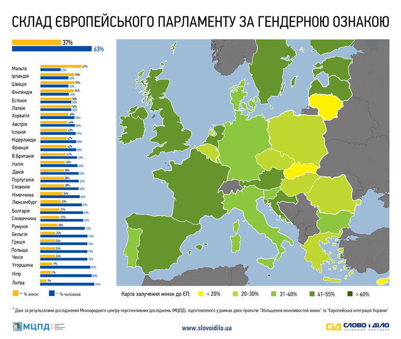 Среди европейских стран наибольший процент женщин в Европарламенте – у Мальты, наименьший – у Литвы, и это – несмотря на то, что президентом этой страны является женщина.