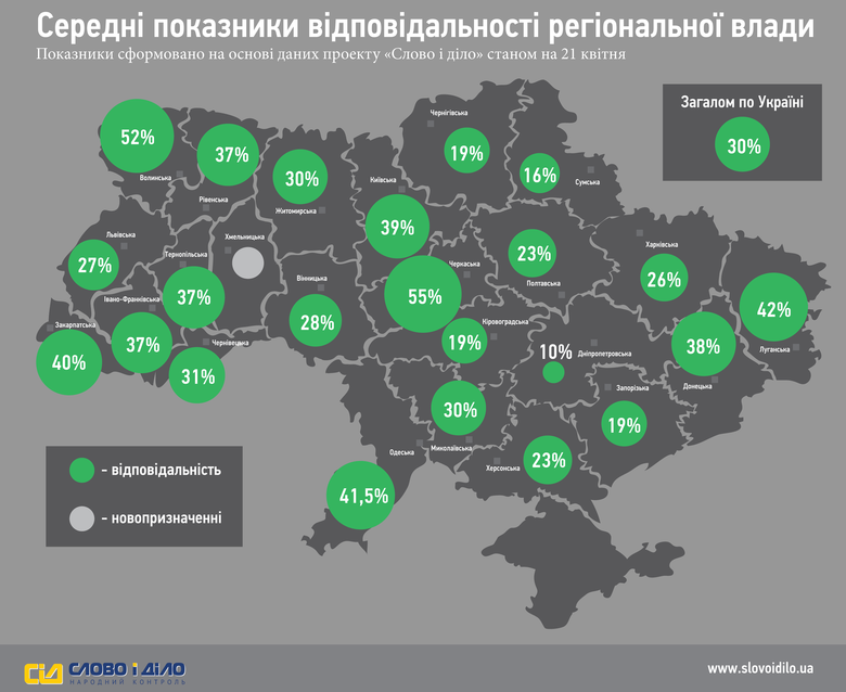 «Слово и Дело» решило показать, насколько ответственны градоначальники областных центров и главы областных администраций Украины