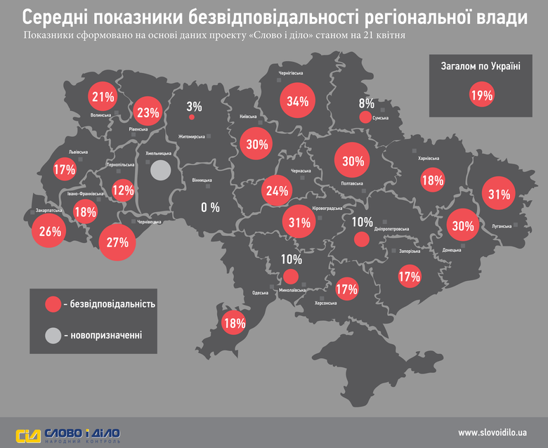 «Слово і Діло» вирішило показати рівень безвідповідальності градоначальників обласних центрів та голів обласних адміністрацій України