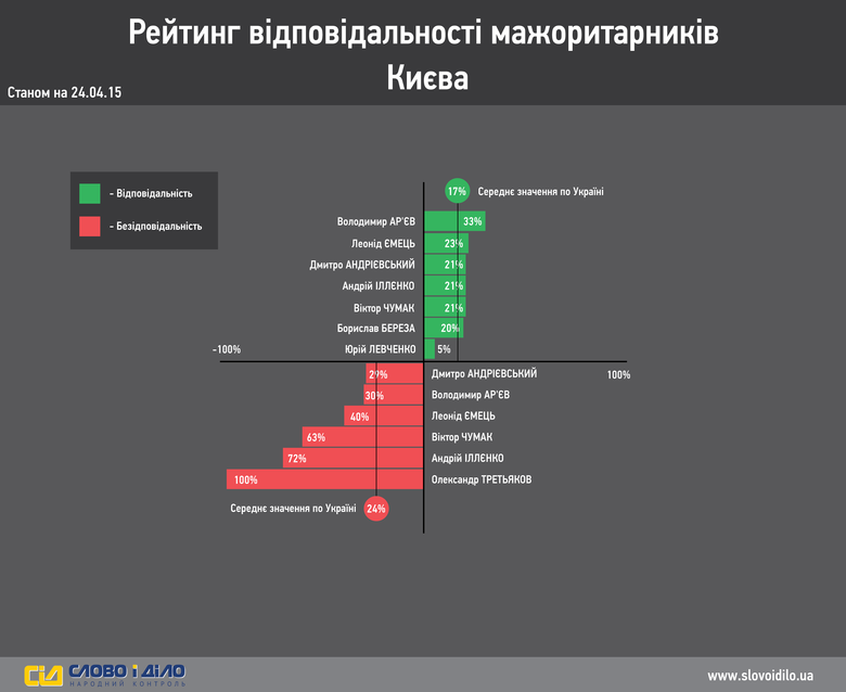 Система народного контроля «Слово и Дело» провела анализ и решила продемонстрировать результаты мониторинга эффективности работы депутатов-мажоритарщиков Киева.