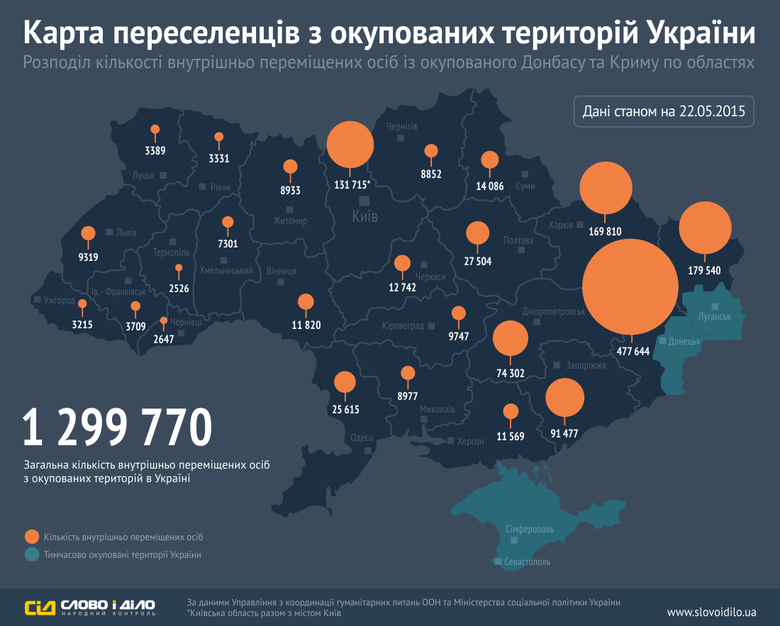 Станом на 22 травня кількість людей, що залишили свої домівки на окупованій території Донбасу та в Криму, становить уже 1 млн 299 тис. 770 осіб