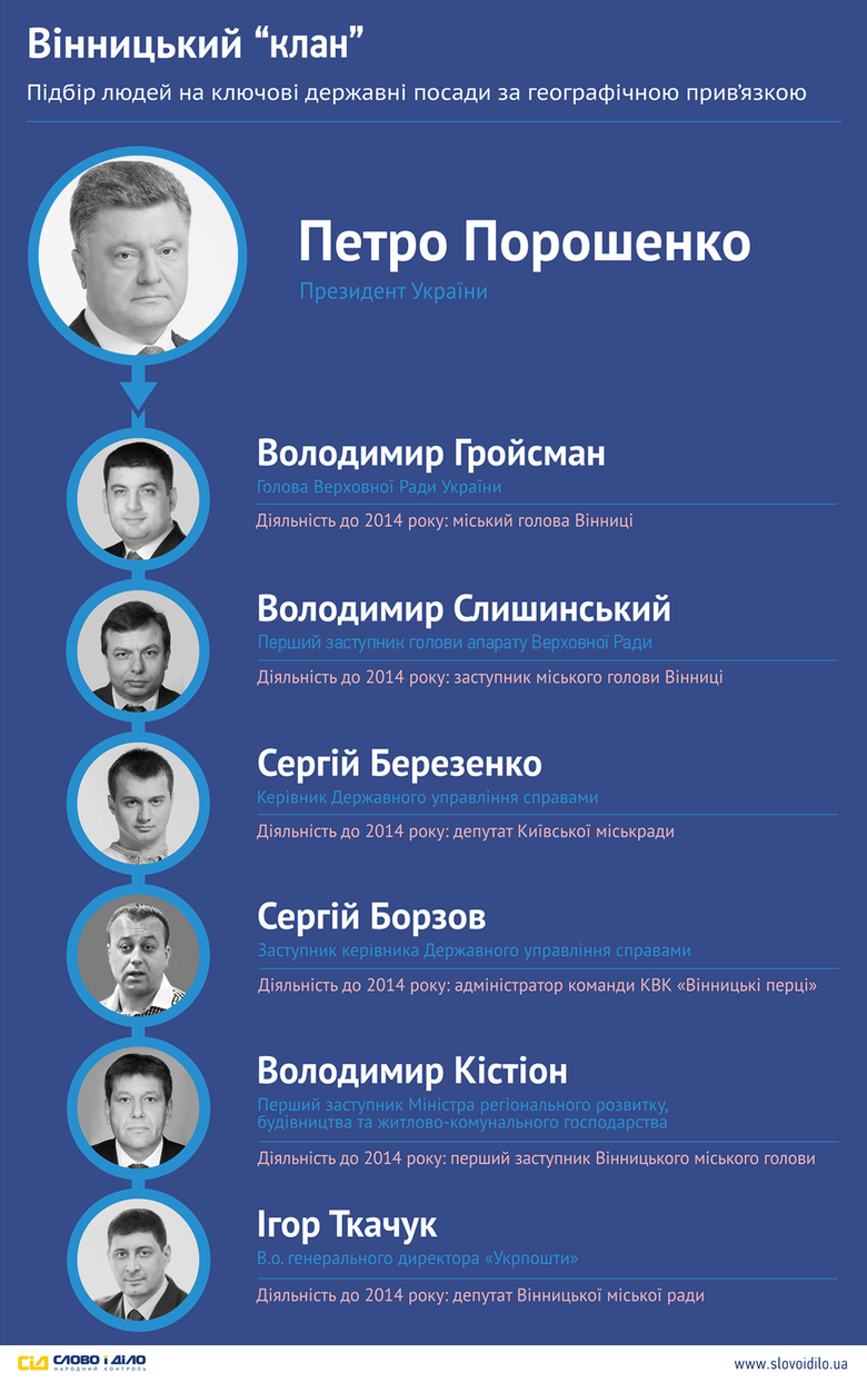 Петр Порошенко вместе с собой привел к власти не только целый ряд собственных бизнес-партнеров, но и немало земляков из Винницкой области, которая и дала ему дорогу в большую политику.
