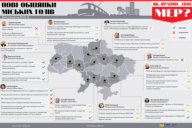 Протягом останнього тижня найбільше «перепало» міському голові Києва Віталію Кличку, який на ряду з рештою 7 мерами, що були обрані 25 травня 2014 року, святкував рік на посту.