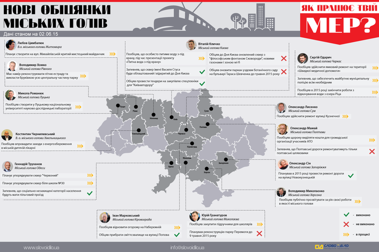 За последние 7 дней волонтерами системы народного контроля «Слово и Дело» было зафиксировано 24 обещания мэров украинских городов.