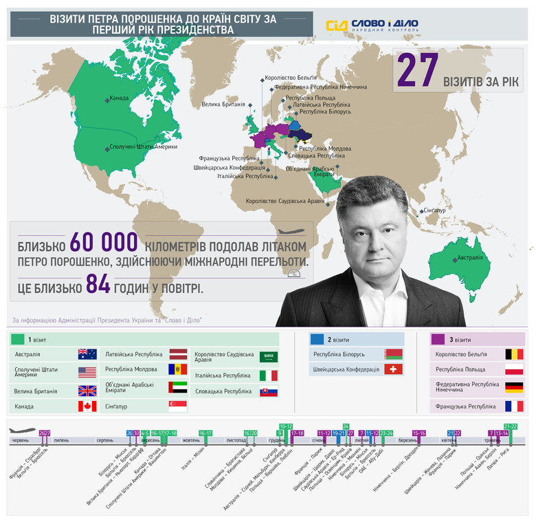 За перший рік свого президентства Петро Порошенко відвідав 17 країн світу і здійснив 27 закордонних візитів – 13 в минулому році і 14 вже в цьому.