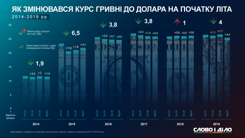 Гривна укрепилась в начале лета. Чтобы выяснить, сезонное ли это явление, имеет ли оно более глубокие корни, мы посмотрели динамику курса украинской валюты за последние 5 лет.