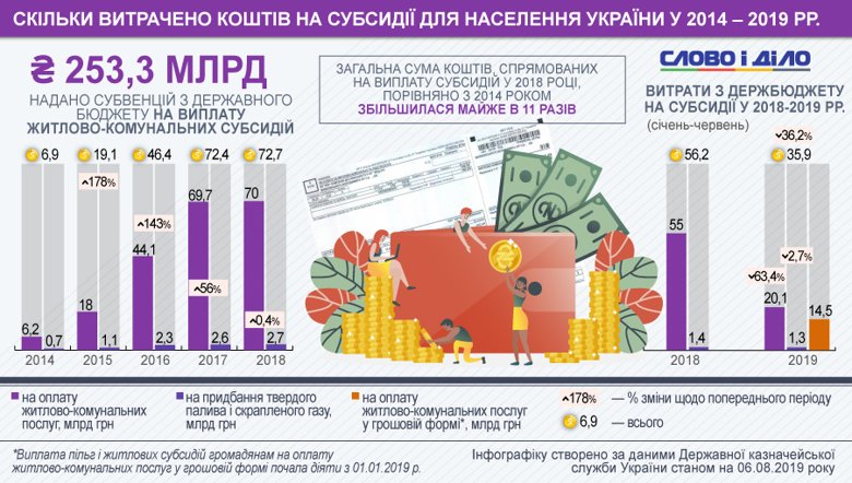 Почти за пять лет из государственного бюджета выделили 253,3 млрд грн на выплату субсидий населению.