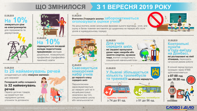 С  1 сентября некоторым категориям учителей повысили зарплаты, конкурсный набор в первые классы отменили, а пункты пропуска на Донбассе работают в осеннем режиме.