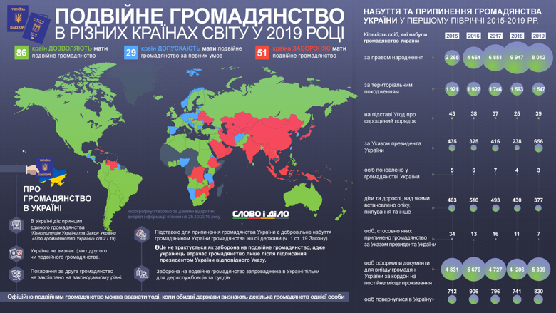 Подвійне громадянство дозволено у 86 країнах світу, в 29-ти – допускається, ще в 51-й – заборонено, в тому числі в Україні.