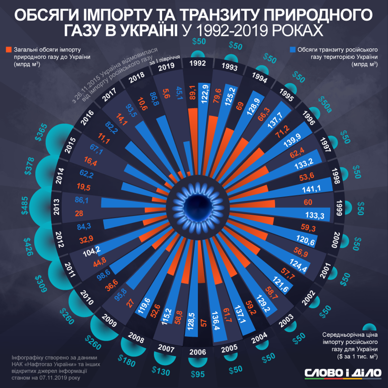 Нафтогаз і Газпром знову почали газову війну, тепер через транзит. Слово і Діло нагадало історію конфлікту двох компаній.