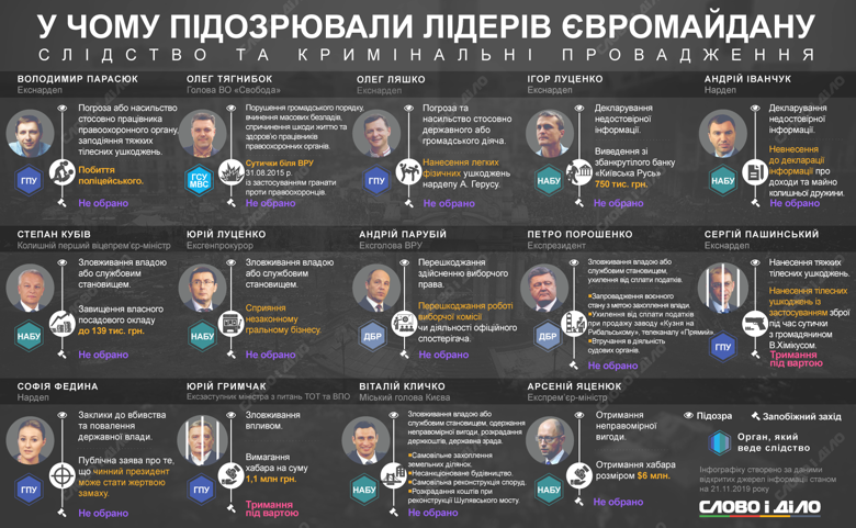 Несмотря на громкие коррупционные скандалы, ни один политик, пришедший к власти после бегства Януковича, пока не попал в тюрьму. По каким делам проходили лидеры революции достоинства.