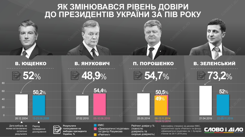 Рейтинг президента Володимира Зеленського значно знизився за пів року на посаді. Слово і Діло подивилося, як було з іншими президентами.