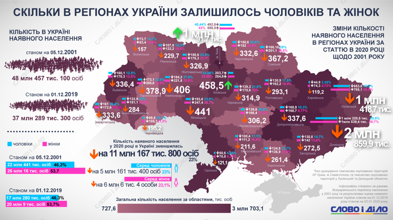 Порівняно з 2011 роком населення України скоротилося на 11 млн 167,8 тисяч осіб. Чоловіків, як і раніше, менше за жінок.