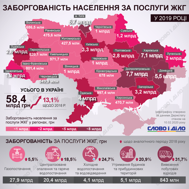 Українці за минулий рік заплатили 123,4 млрд грн за послуги ЖКГ. Рівень заборгованості становив 58,4 млрд.