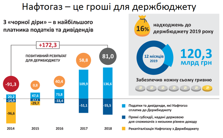 В прошлом году Нафтогаз принес в государственный бюджет более 120 млрд гривен налогов и дивидендов. Как пояснил глава правления компании Андрей Коболев, это каждая 7 гривна в бюджет.