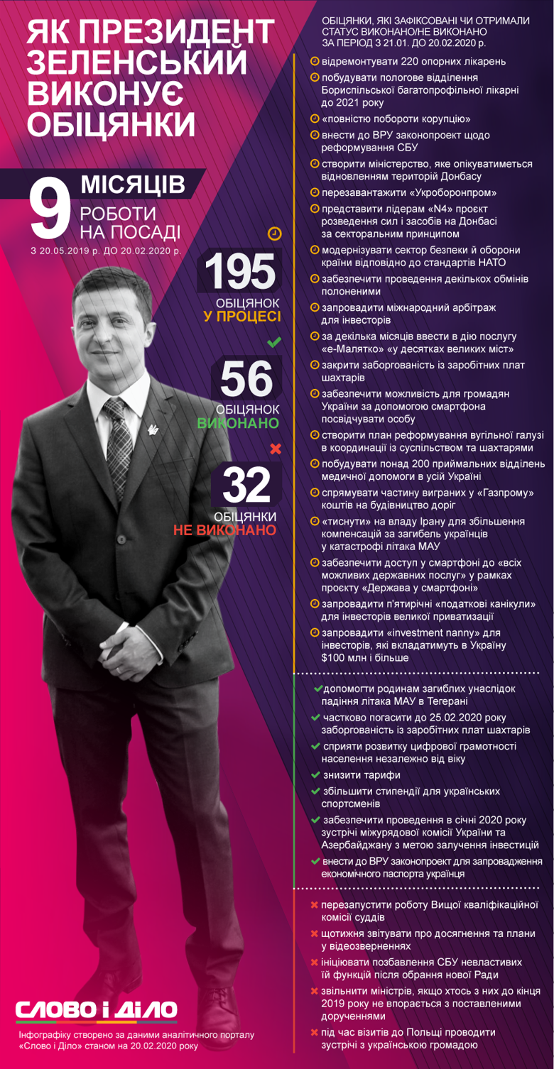 Президент Володимир Зеленський за місяць дав 37 нових обіцянок, виконав – 7 і 5 обіцянок провалив.