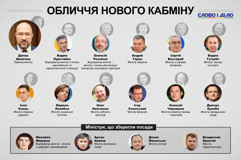 Свої посади зберегли Аваков, Федоров, Малюська і Криклій. Ще чотири крісла міністрів поки залишаються вакантними.