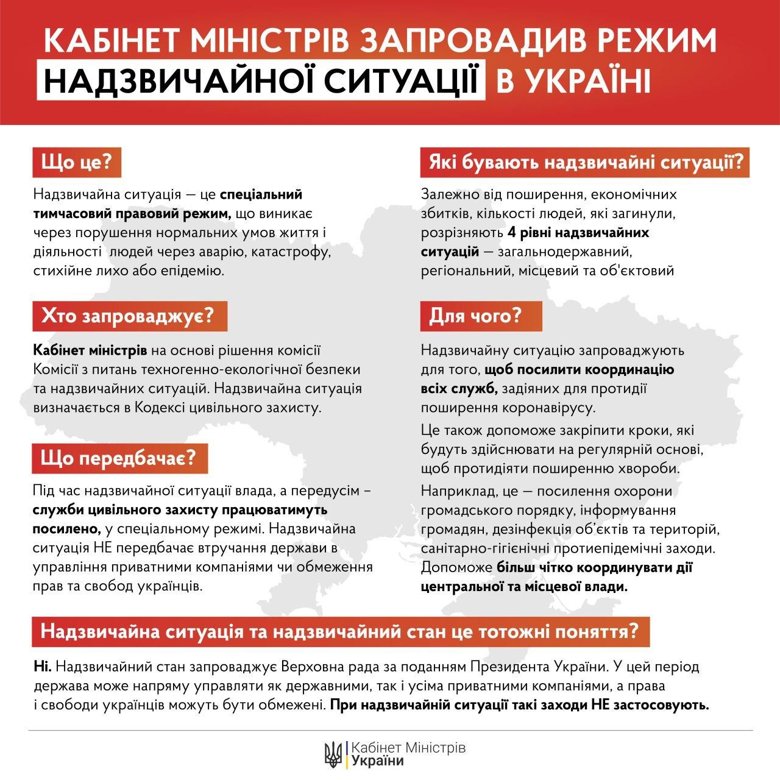 Правительство на заседании 25 марта приняло решение ввести режим чрезвычайной ситуации по всей Украине из-за коронавируса. Он, а также карантин, будет действовать до 24 апреля.
