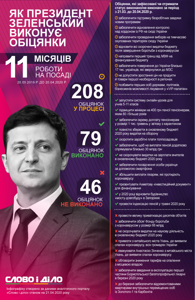 Президент України Володимир Зеленський за місяць виконав 12 обіцянок, провалив – 9 і дав 11 нових.