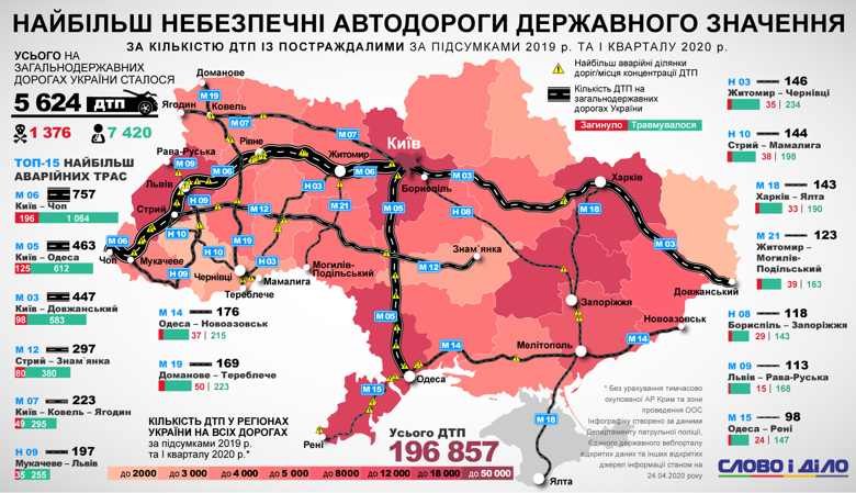Больше всего аварий произошло на трассе М-06 Киев-Чоп. Опасны также дороги Киев-Одесса и Киев-Харьков.