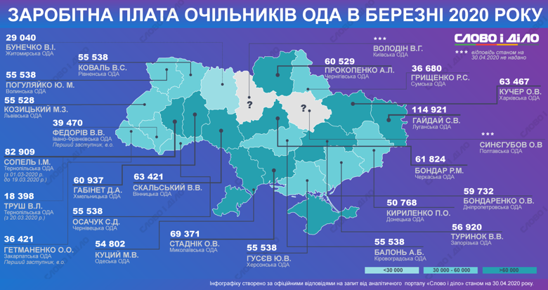 У березні найвища зарплата була в керівника Луганської обладміністрації Сергія Гайдая – майже 115 тисяч.