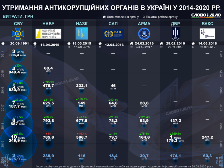 Протягом останніх п’яти років в Україні було створено п’ять спеціалізованих антикорупційних органи. Скільки грошей витратила держава на утримання кожного з них?