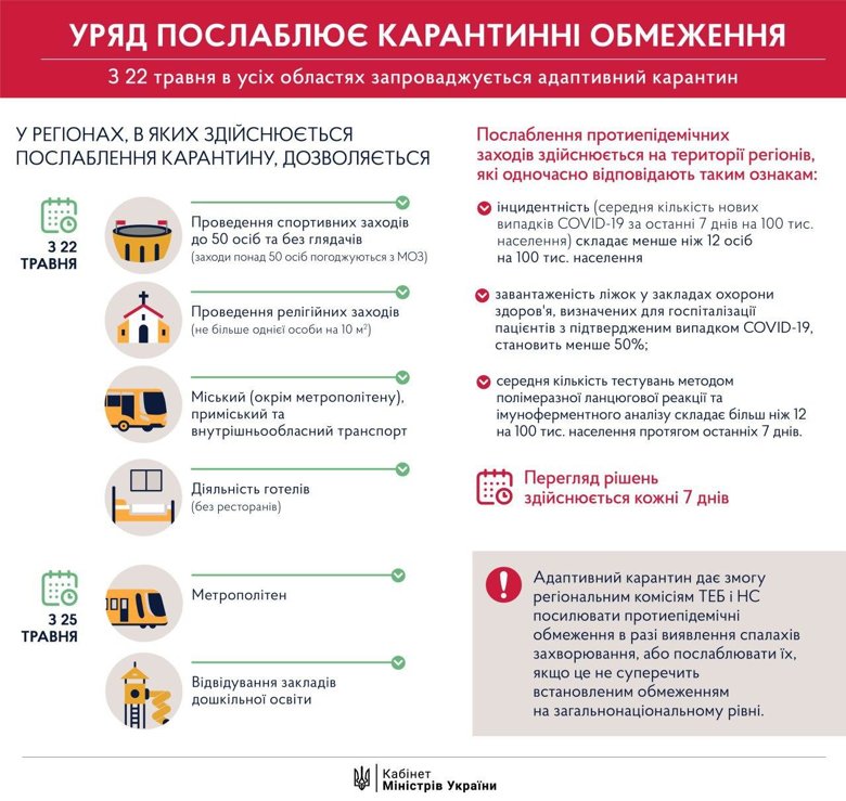 З 22 травня в Україні пустять додатковий громадський транспорт, а з 25 травня відновиться робота метро. Також будуть відкриті дитсадки.