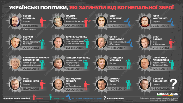 Найгучніші вбивства або самогубства відомих політиків незалежної України, які загинули від вогнепальних поранень.