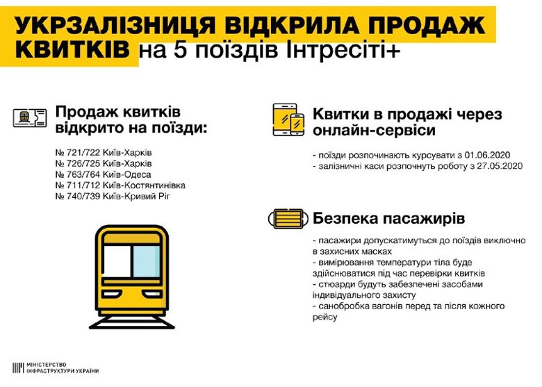 Укрзализныця открыла продажу билетов на поезда Интерсити+ по пяти направлениям. Поезда начнут курсировать с 1 июня.