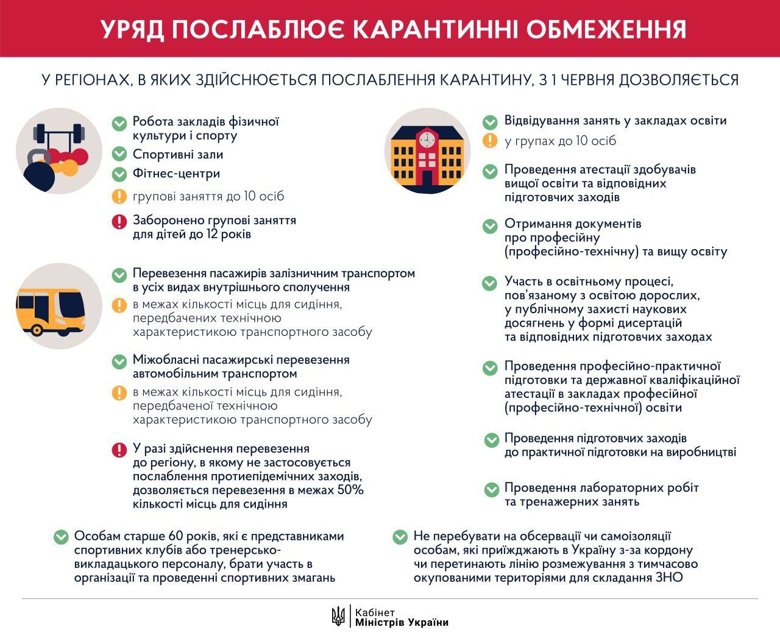У понеділок, 1 червня, Україна переходить до третього етапу послаблення карантину.  Про це повідомив у Telegram прем’єр-міністр Денис Шмигаль.