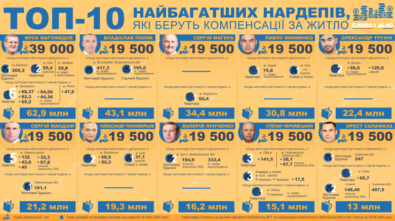 У травні компенсацію з бюджету за оренду житла в Києві отримали депутати з мільйонними статками і нерухомістю в інших містах України.