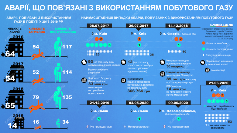 В Україні від побутового газу щороку гинуло понад 50 осіб. Тільки за перший місяць 2019 року сталося  14 аварій.