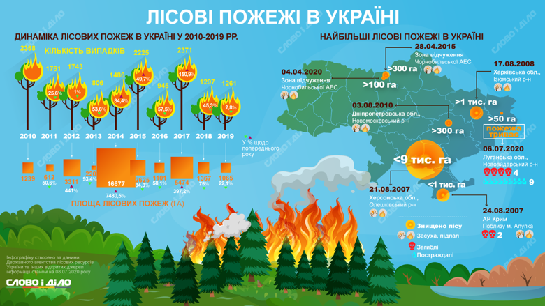 За последние девять лет в Украине по количеству случаев возгорания леса лидирует 2017 год – 2 тысячи 371 случай.