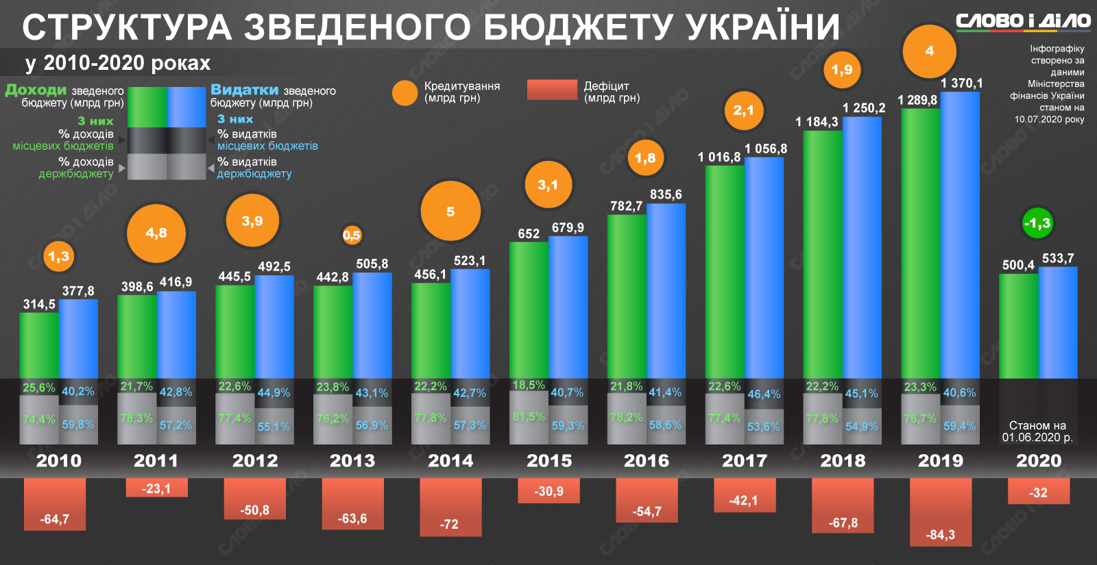 Контрольная работа по теме Про Державний Бюджет України на 2010 р.