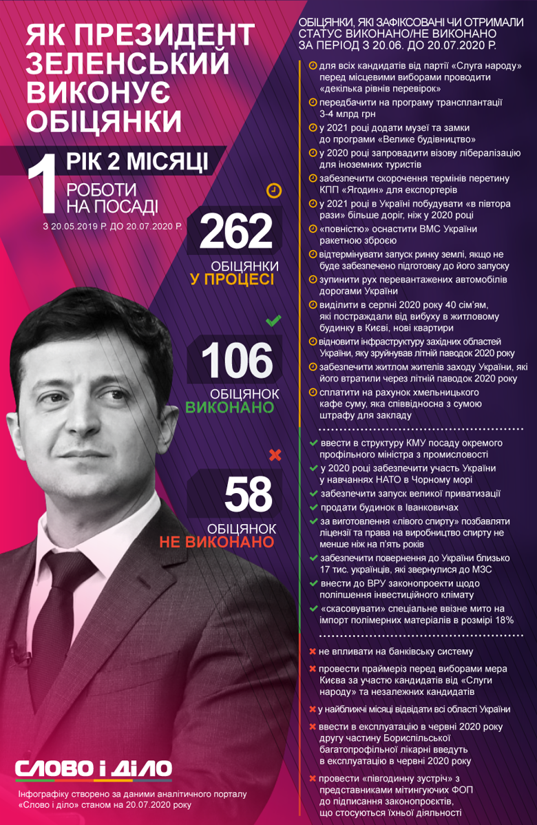 Президент України Володимир Зеленський за місяць виконав 9 обіцянок, провалив – 5 і дав 33 нових.