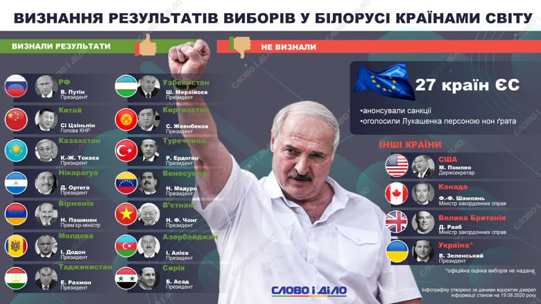 Вибори в Білорусі визнали Росія, Китай, Сирія, В'єтнам, Венесуела, Нікарагуа, Туреччина, Сирія, Киргизстан і Таджикистан.