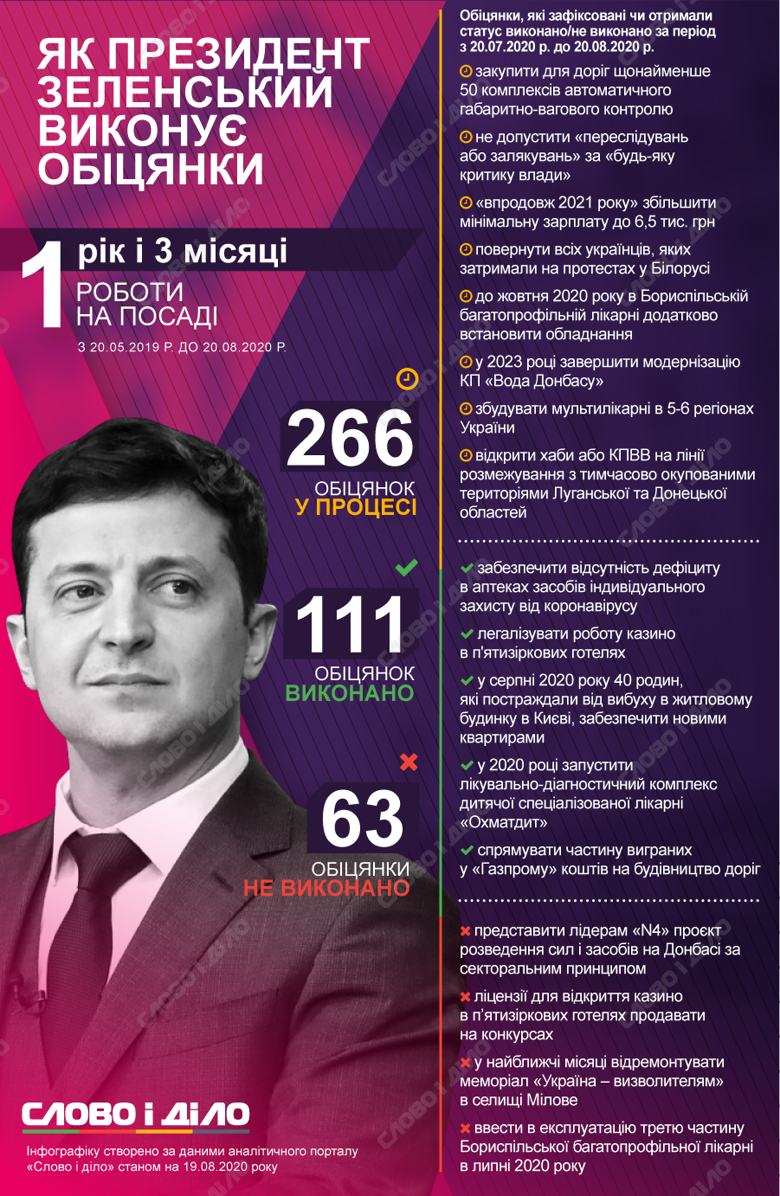 Президент Володимир Зеленський за місяць провалив п'ять обіцянок. Одна з них стосується грального бізнесу.