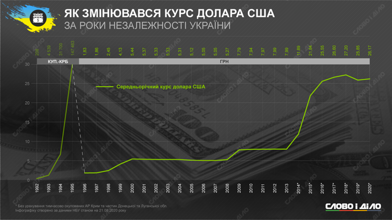 Як за часів незалежності України змінювалися курс долара, основні ціни, ВВП, розмір зарплати, народжуваність та інші показники.