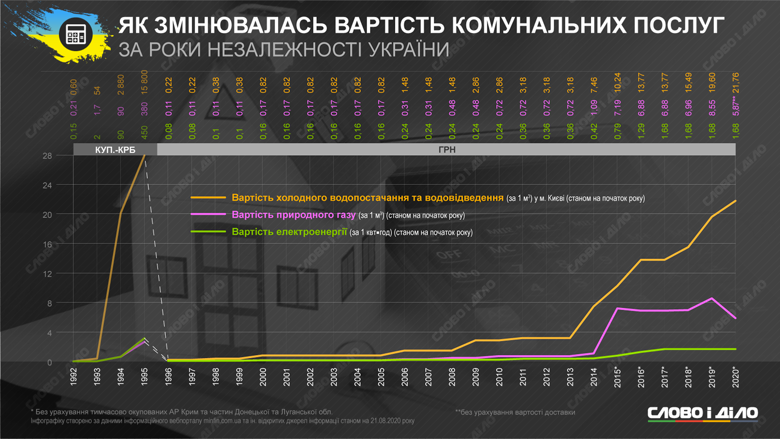 Як за часів незалежності України змінювалися курс долара, основні ціни, ВВП, розмір зарплати, народжуваність та інші показники.