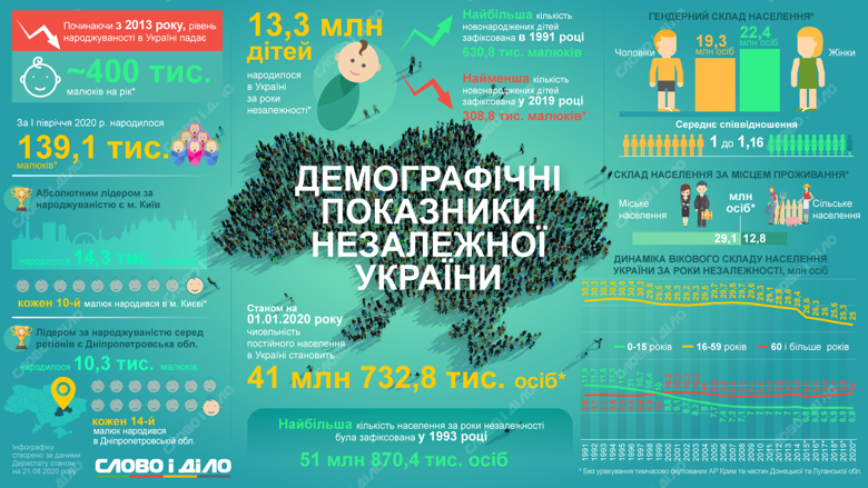 В Україні за період незалежності народилося 13,3 мільйона дітей. У цілому рівень народжуваності з 1991 року знизився вдвічі.
