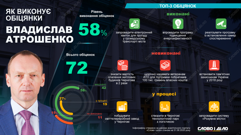 Майже за п’ять років каденції Атрошенко дав 72 обіцянки, з яких виконав 42, провалив – 11 і ще 19 має реалізувати.