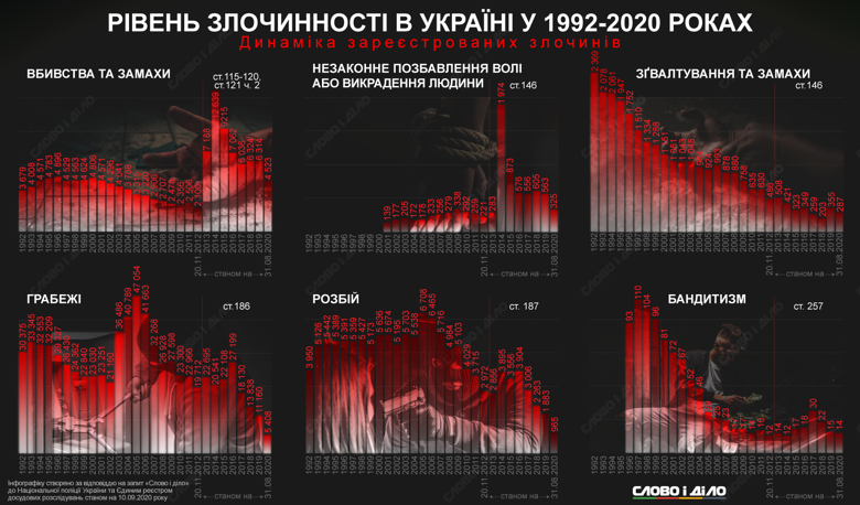 Как изменился уровень преступности в Украине с 1992 года – количество убийств, грабежей, изнасилований.
