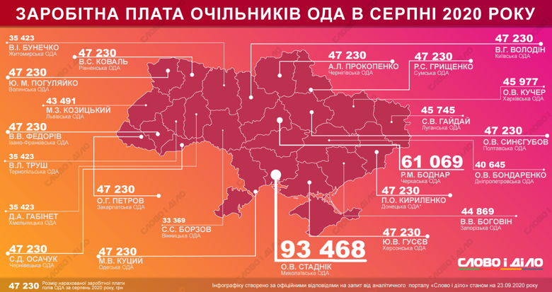 Найвища зарплата в серпні була в голови Миколаївської ОДА Олександра Стадніка – 93,5 тисячі гривень.