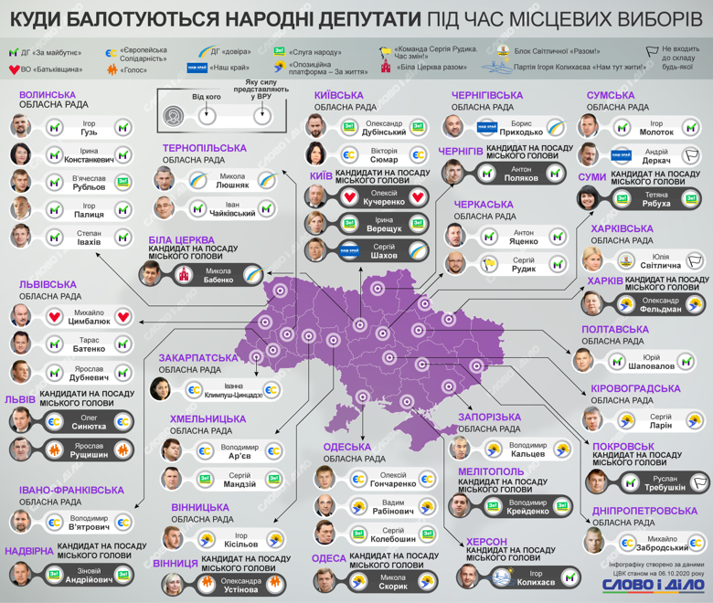 В мэры Киева баллотируются три нардепа, по пять парламентариев собираются в местную власть Волыни и Львовщины.