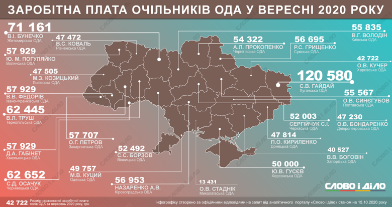 Глава Луганской обладминистрации Гайдай заработал в сентябре 120 тысяч гривен. Руководитель Николаевской ОГА Стадник – только 13 тысяч.