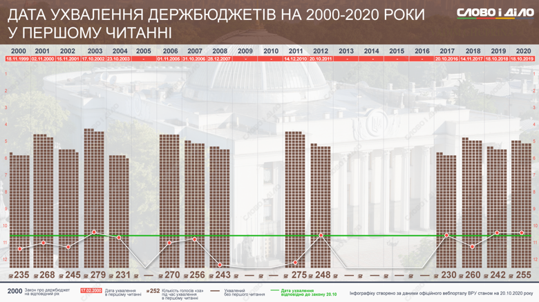 Державний бюджет на 2021 рік у першому читанні розглянуть тільки в листопаді. Це нормальна практика для українського парламенту.