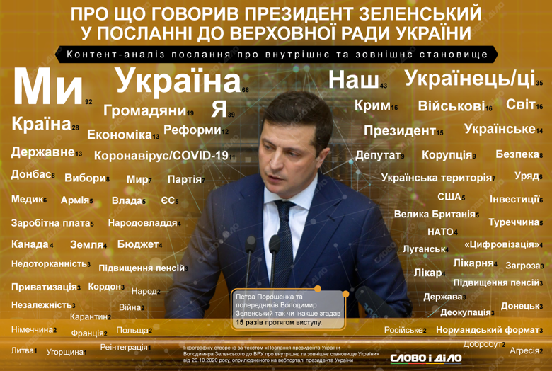 В послании к Верховной раде президент Владимир Зеленский чаще всего употреблял слова мы и Украина.