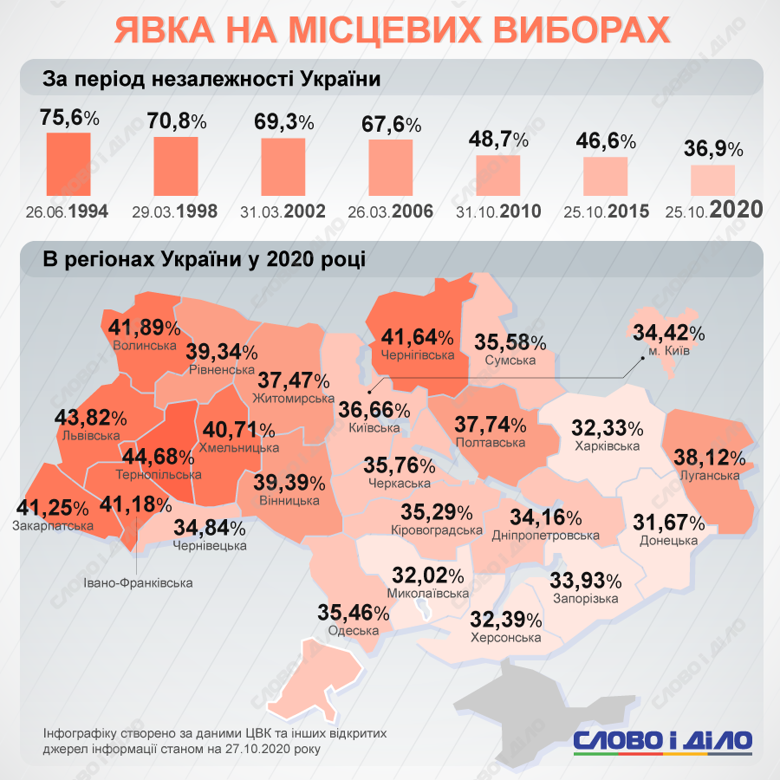 Явка на місцевих виборах 2020 склала 36,9 відсотків. Це найнижчий показник за період незалежності України.