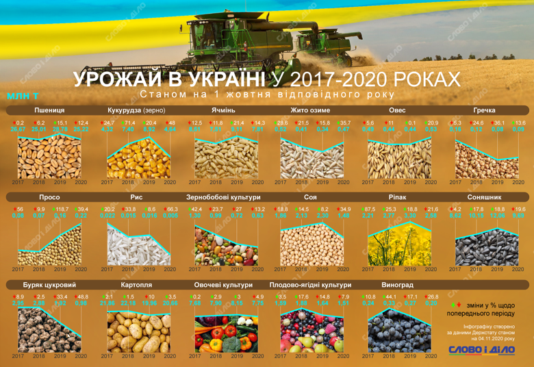 У 2020 році через посуху в Україні зібрали менший урожай пшениці, кукурудзи, цукрового буряка, овочів та ягід, ніж у попередні роки.