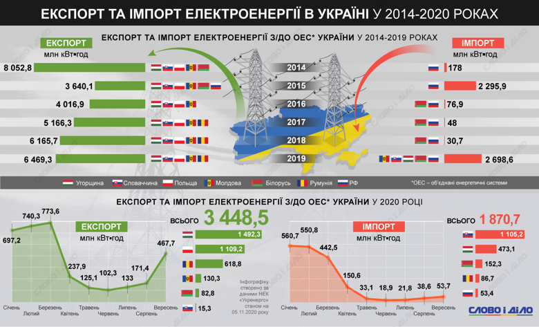 Сколько электроэнергии экспортировали и импортировали Объединенные энергетические системы Украины за последние шесть лет.